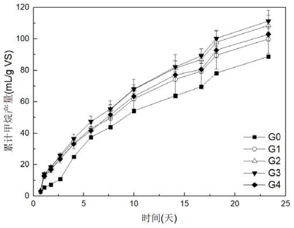 Method for producing biogas by co-fermentation of blue-green algae and bottom mud