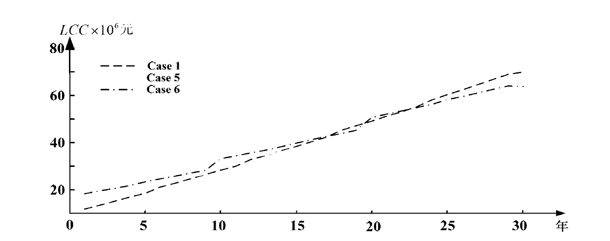 Calculation method of entire-life-cycle based transformer cost risk