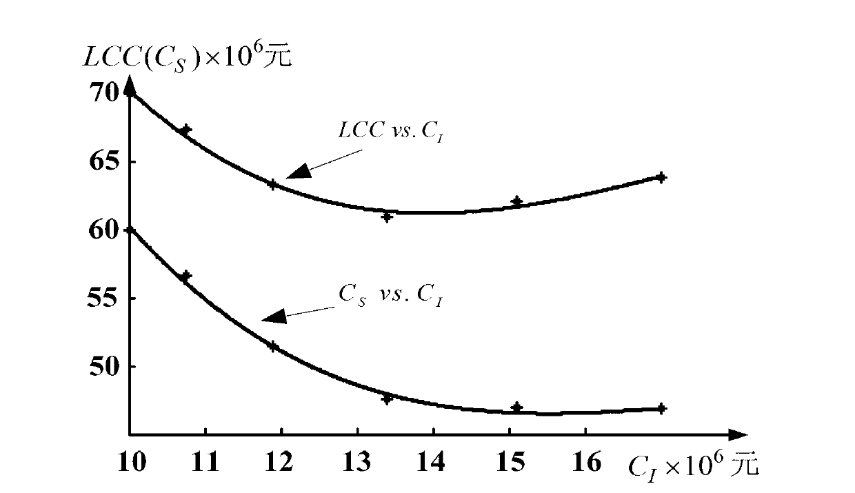 Calculation method of entire-life-cycle based transformer cost risk