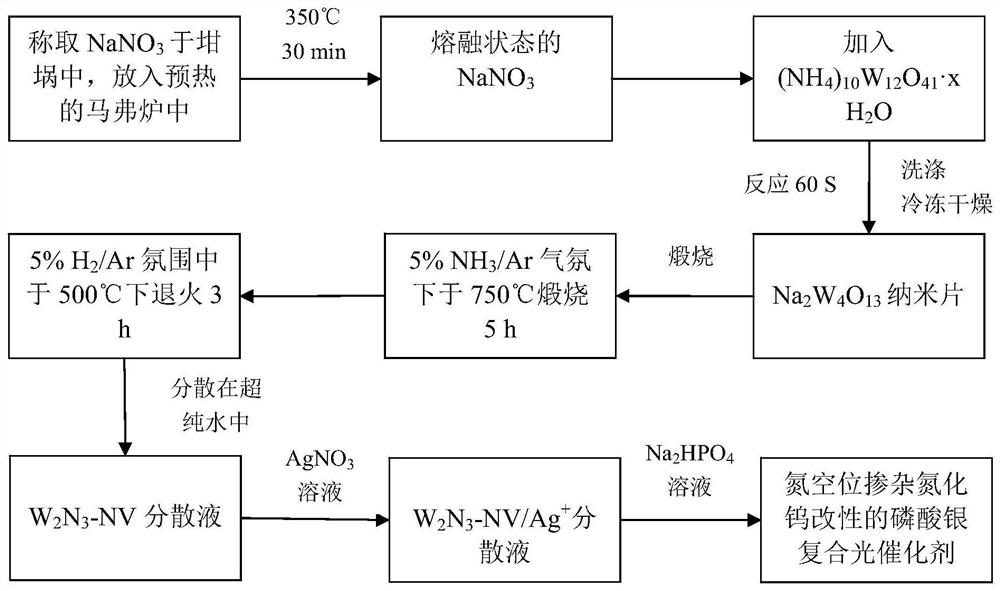 Nitrogen vacancy-doped tungsten nitride modified silver phosphate composite photocatalyst and preparation method thereof