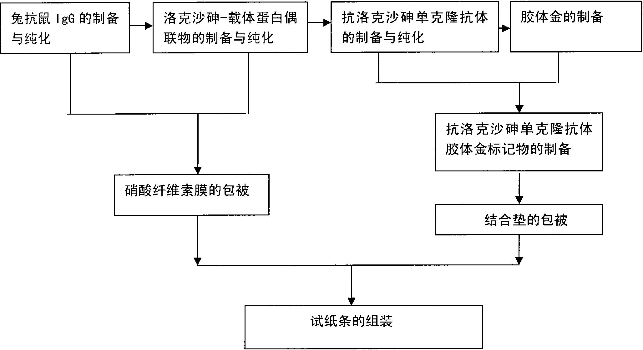 Immune colloidal gold strip for detecting residue of roxarsone and preparation method thereof