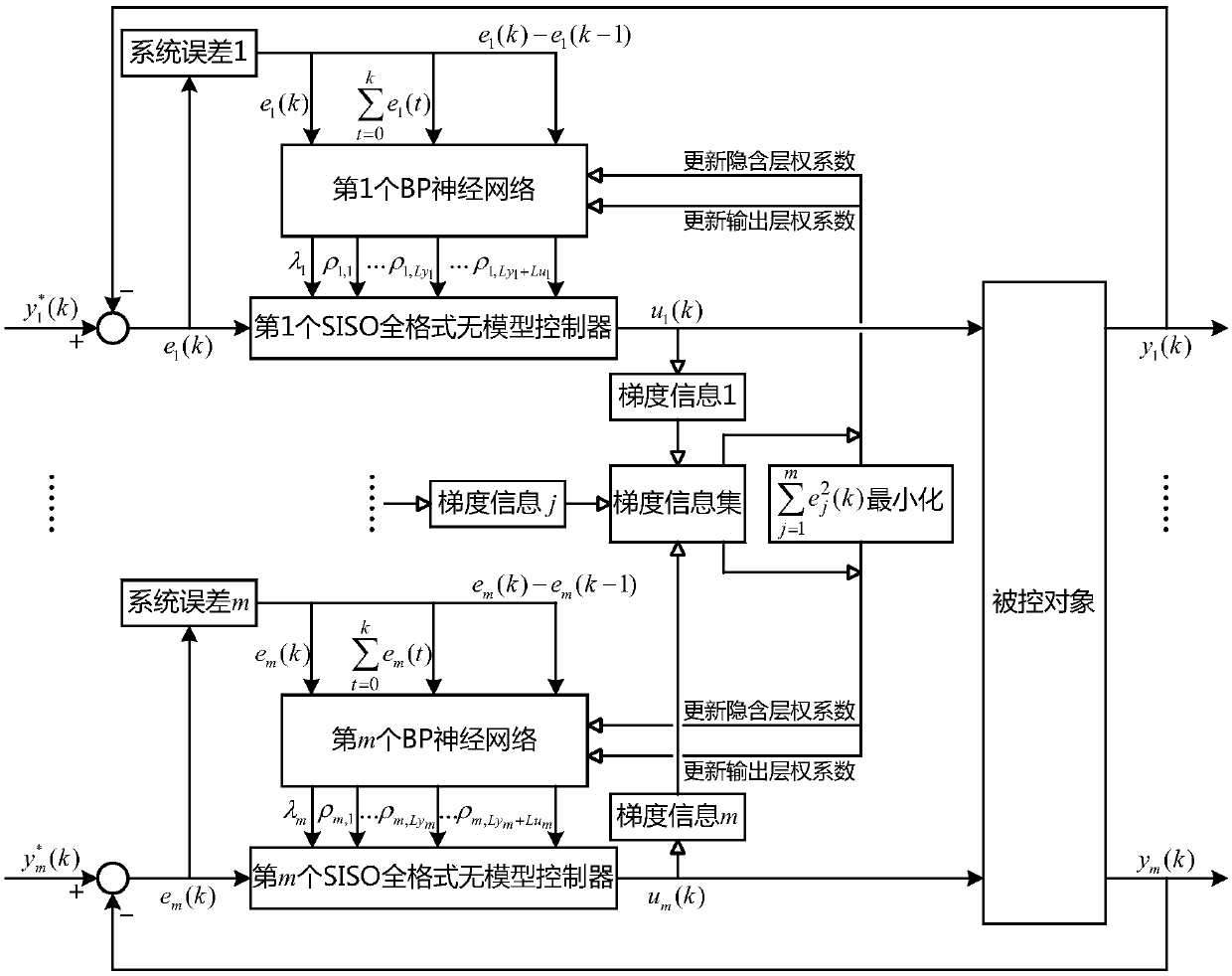 Decoupling control method of MIMO based on SISO full-format model free controller and system errors
