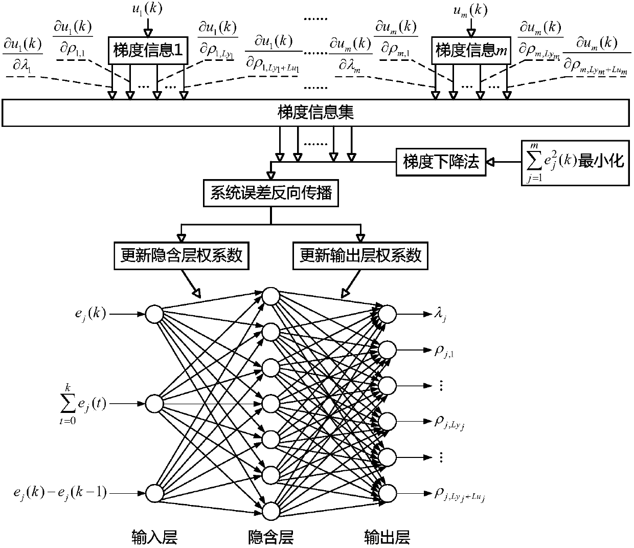 Decoupling control method of MIMO based on SISO full-format model free controller and system errors