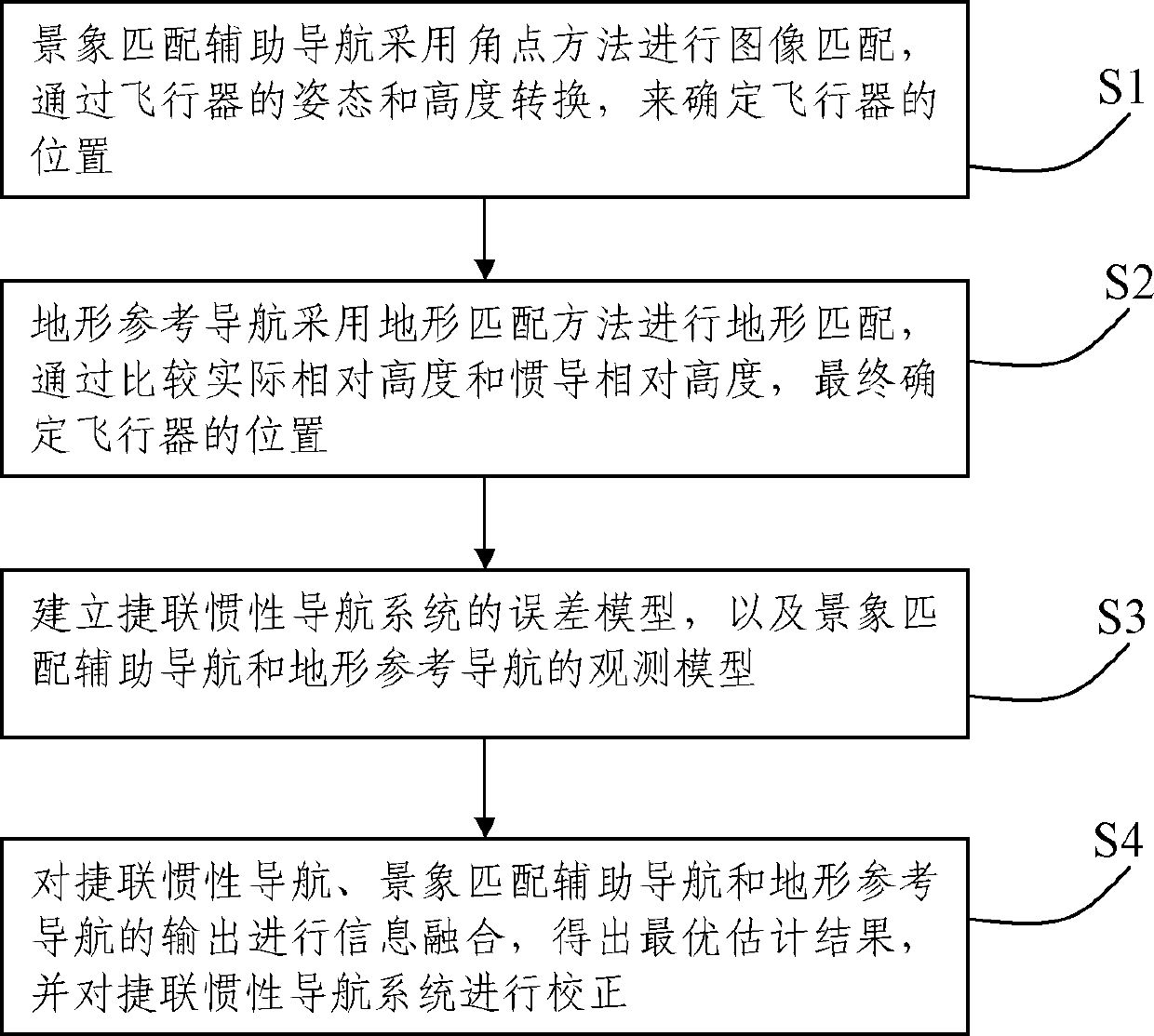 SINS (strap-down inertia navigation system)/SMANS (scene matching auxiliary navigation system)/TRNS (terrain reference navigation system) combined navigation method based on federated filtering and system