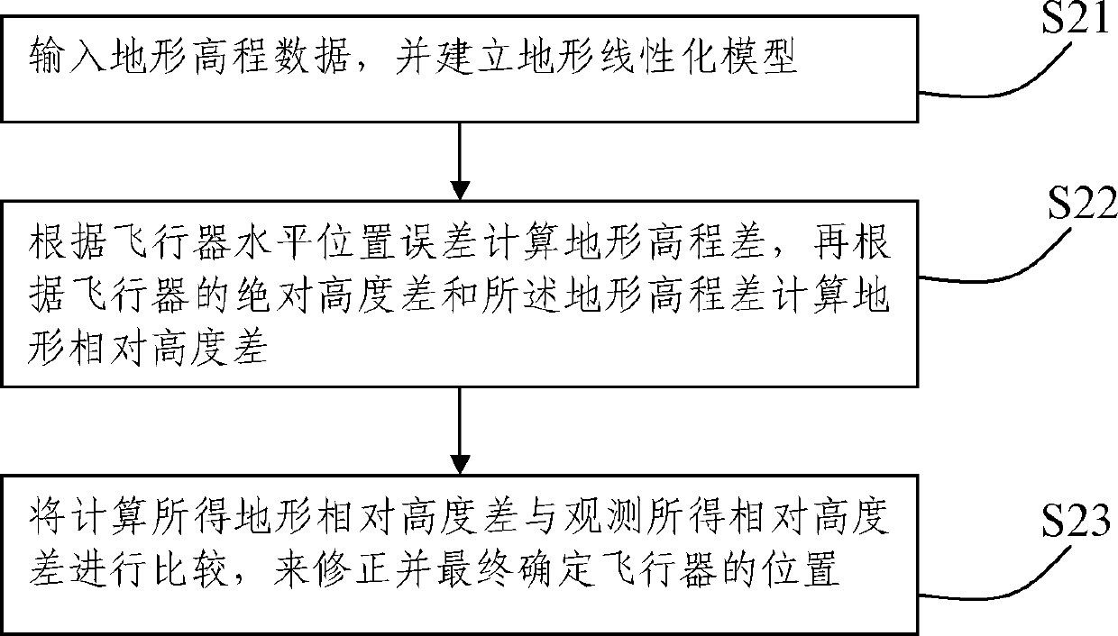 SINS (strap-down inertia navigation system)/SMANS (scene matching auxiliary navigation system)/TRNS (terrain reference navigation system) combined navigation method based on federated filtering and system