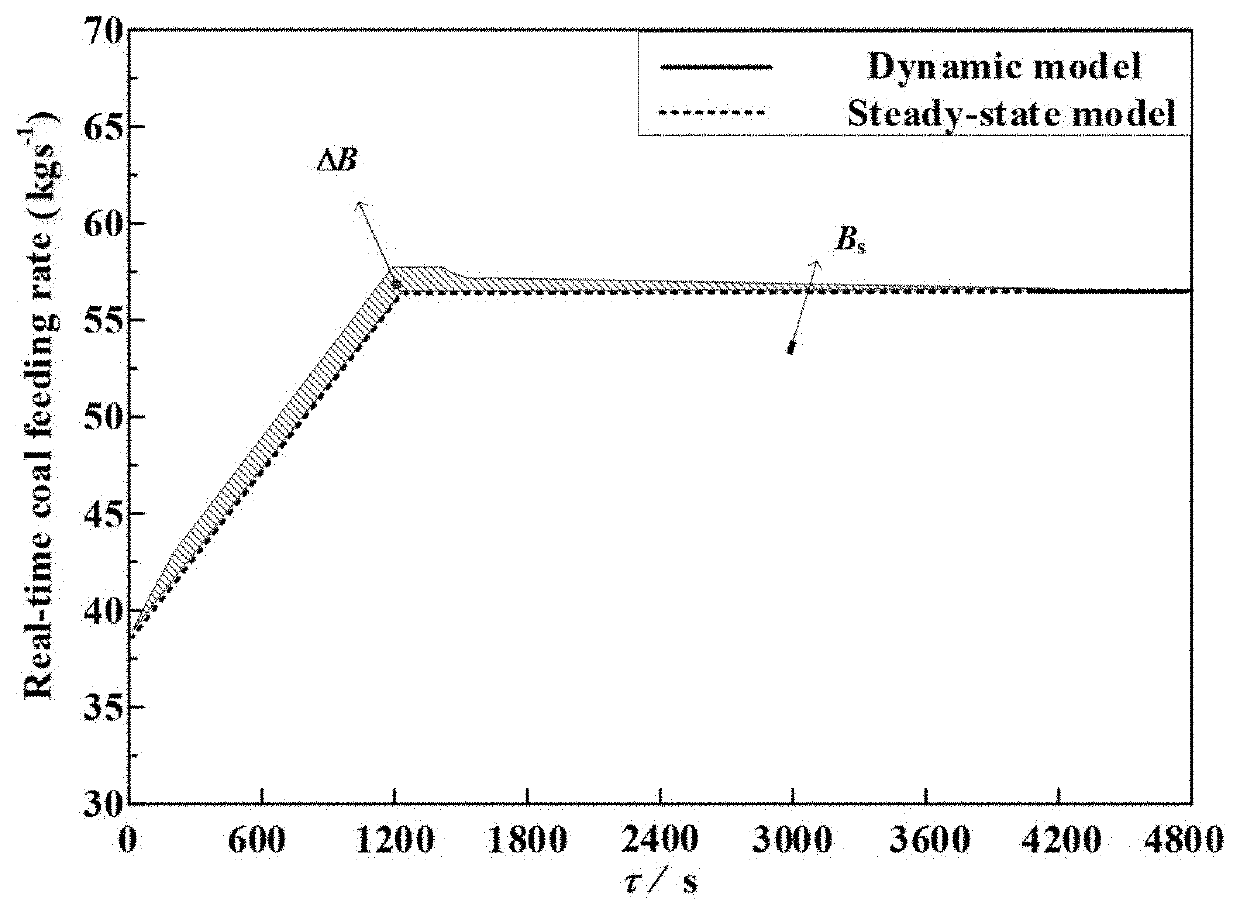 Analysis method of coal consumption of thermal power units during peak shaving transient process