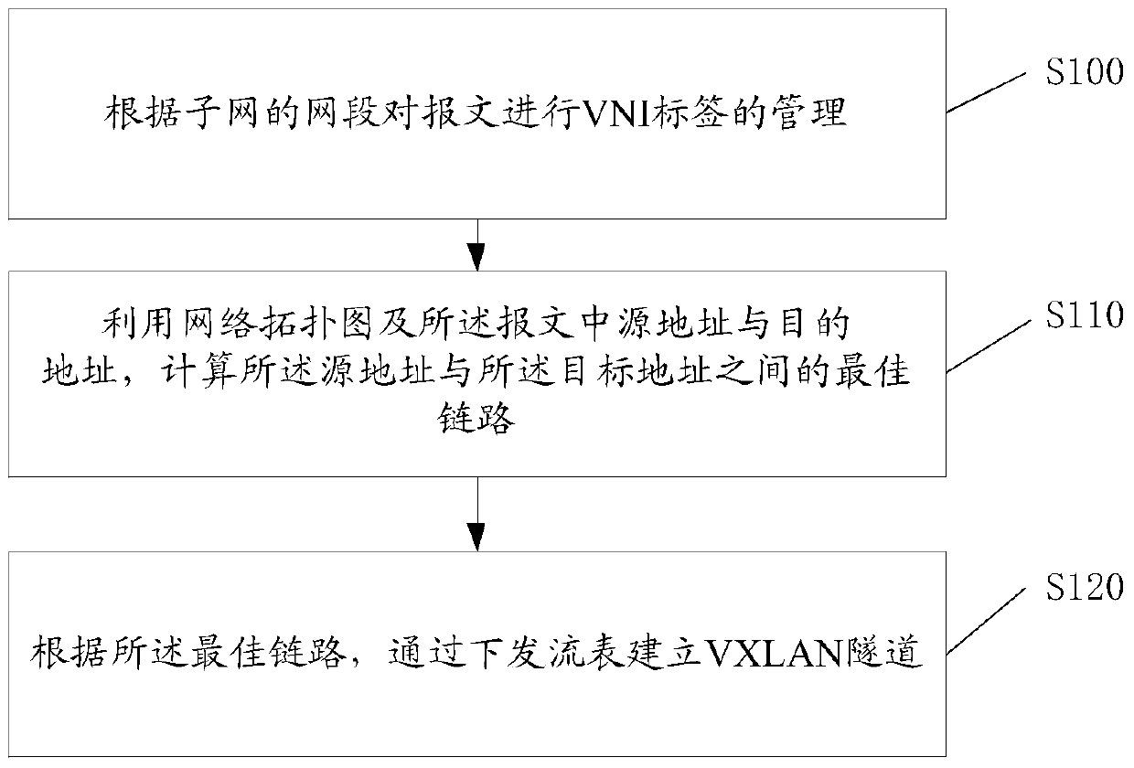 Method, system and sdn controller for establishing vxlan tunnel