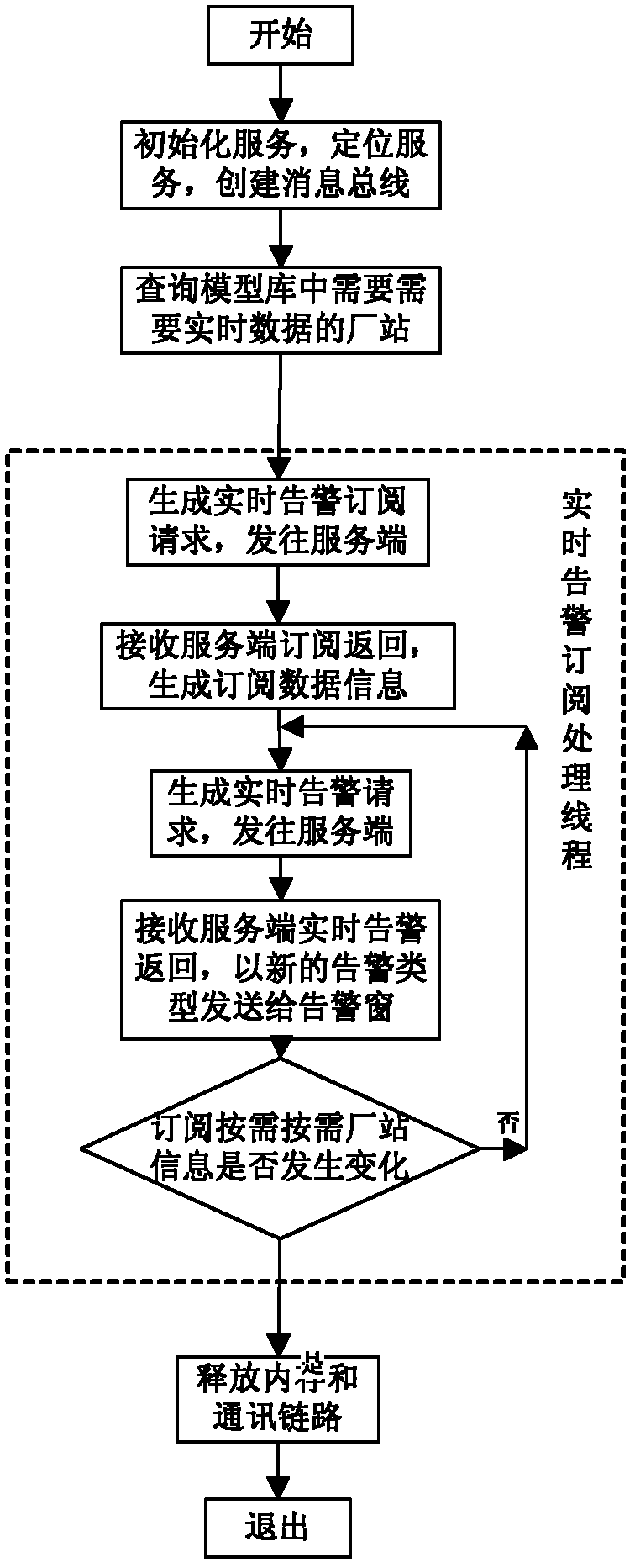 Sharing method of warning data in province and region integrated system