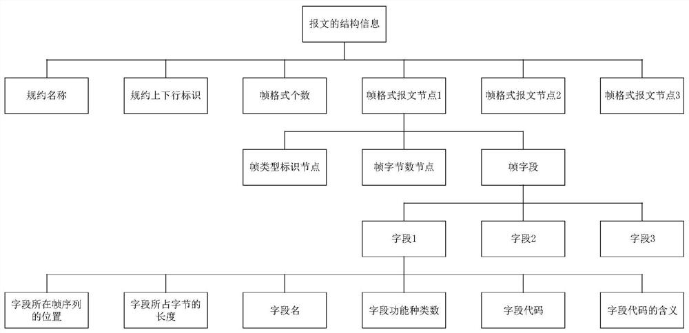 A method and device for framing DL/T645 protocol messages based on XML