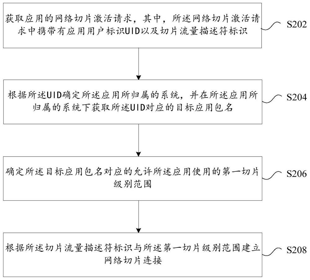 Network slice connection method and device, storage medium and electronic device