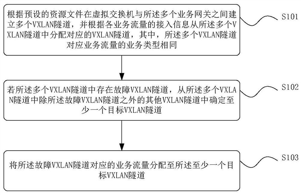 Business flow scheduling method, device and apparatus and storage medium