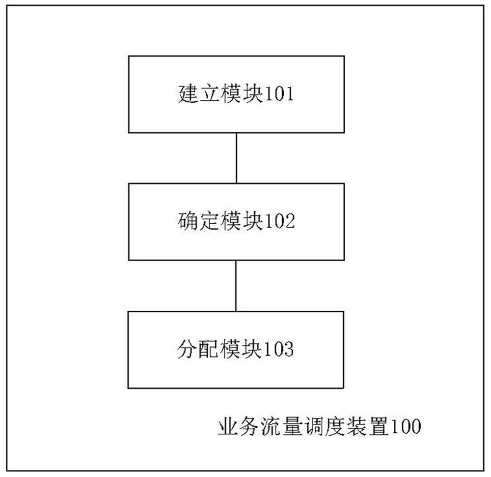 Business flow scheduling method, device and apparatus and storage medium