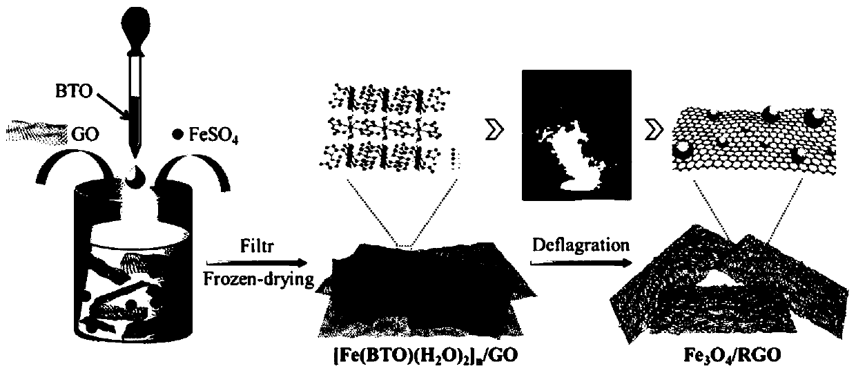 Low-temperature ultrafast preparation method of ultrafine Fe3O4/RGO compound