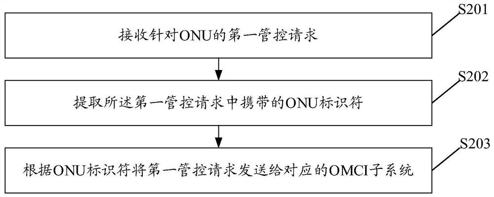 ONU management method, device, equipment and system