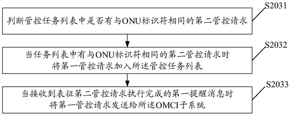 ONU management method, device, equipment and system