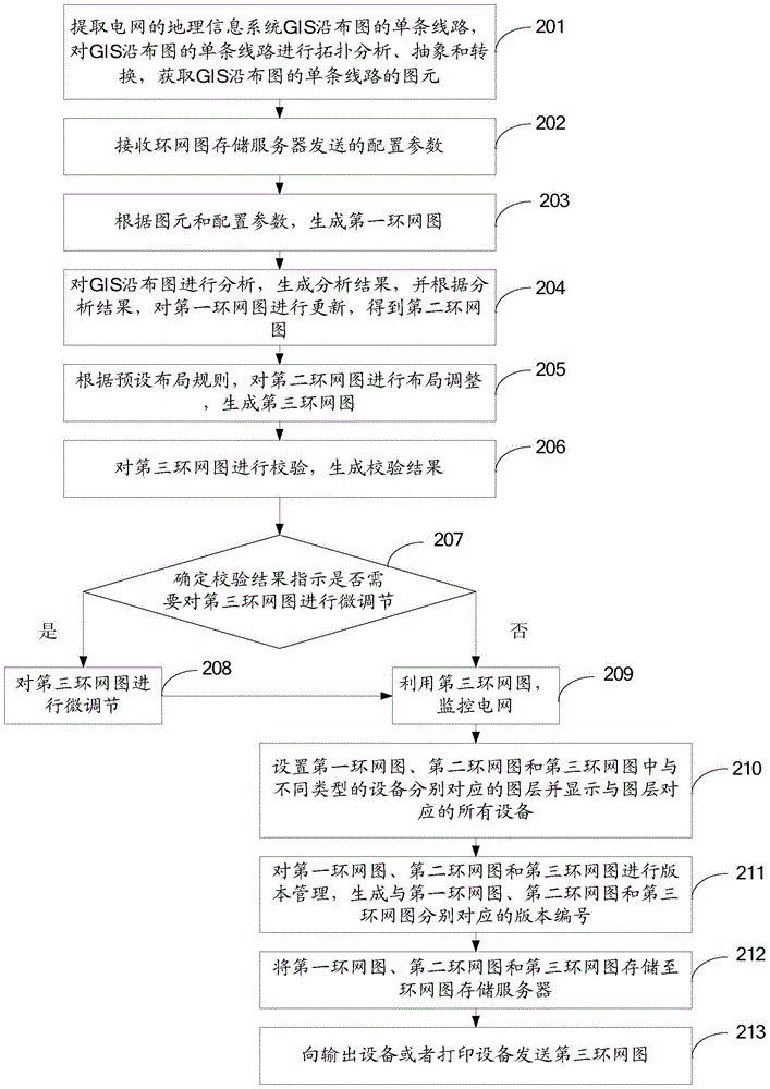 Method, equipment and system of automatically generating looped network graph based on GIS (geographic information system) distributing graph