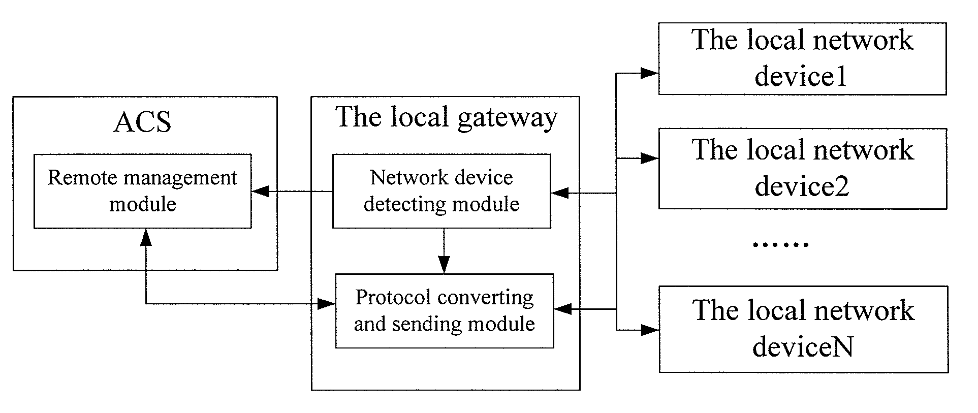 Communication device, system and method for managing local network device remotely
