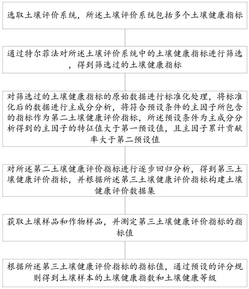 A farmland soil health assessment method