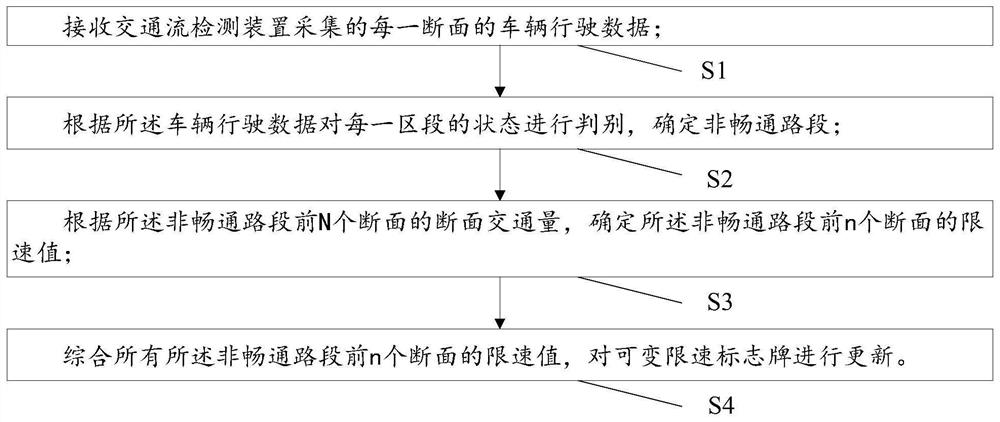 Congestion control method and system for multistage dynamic speed limit of expressway