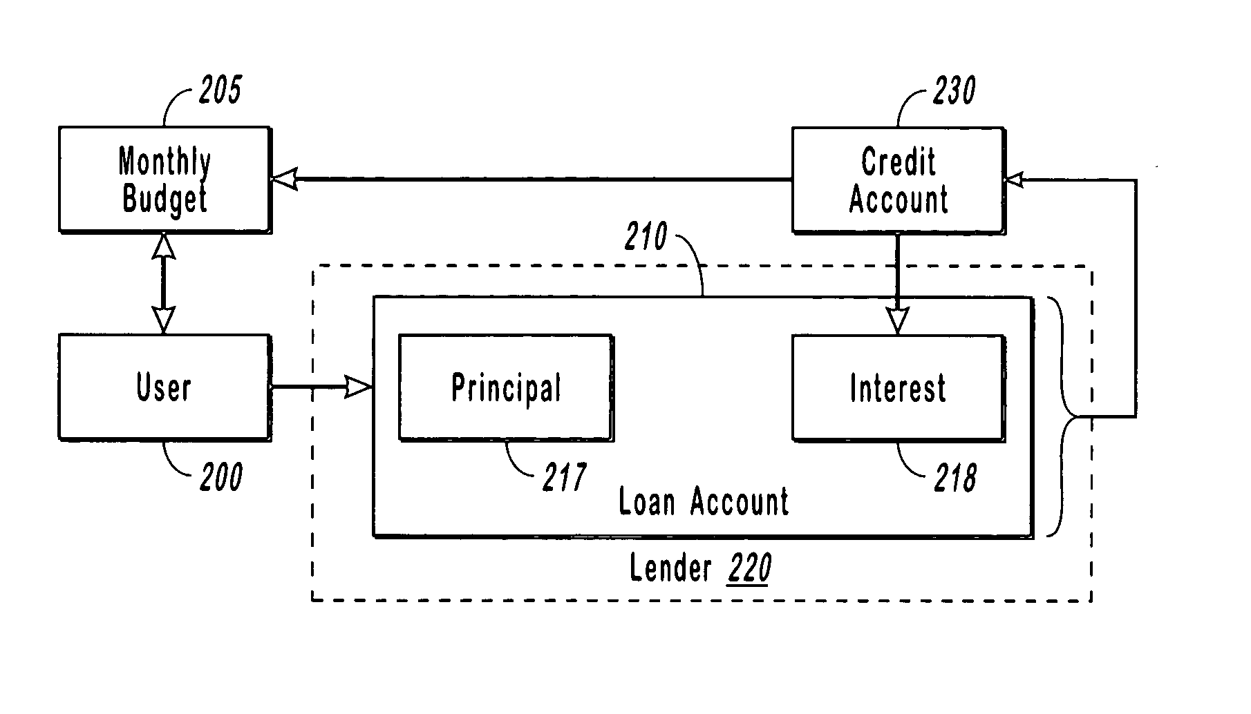 System and method for paying down debt using an equity loan revolving line of credit