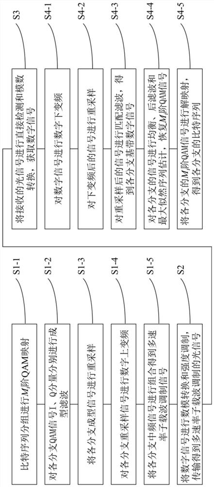 Multi-rate subcarrier modulation signal receiving and transmitting method and system