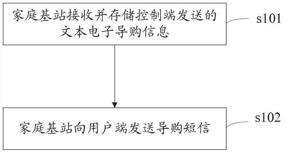 Method, system and device for realizing universal electronic shopping guide based on femtocell