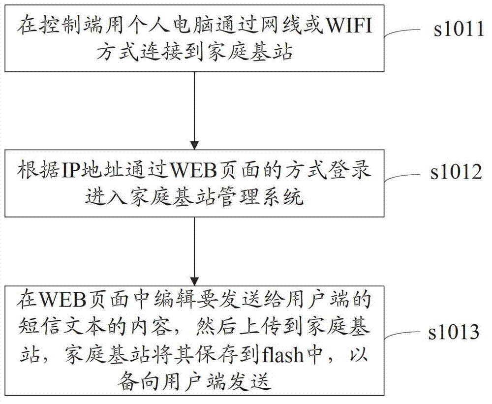 Method, system and device for realizing universal electronic shopping guide based on femtocell