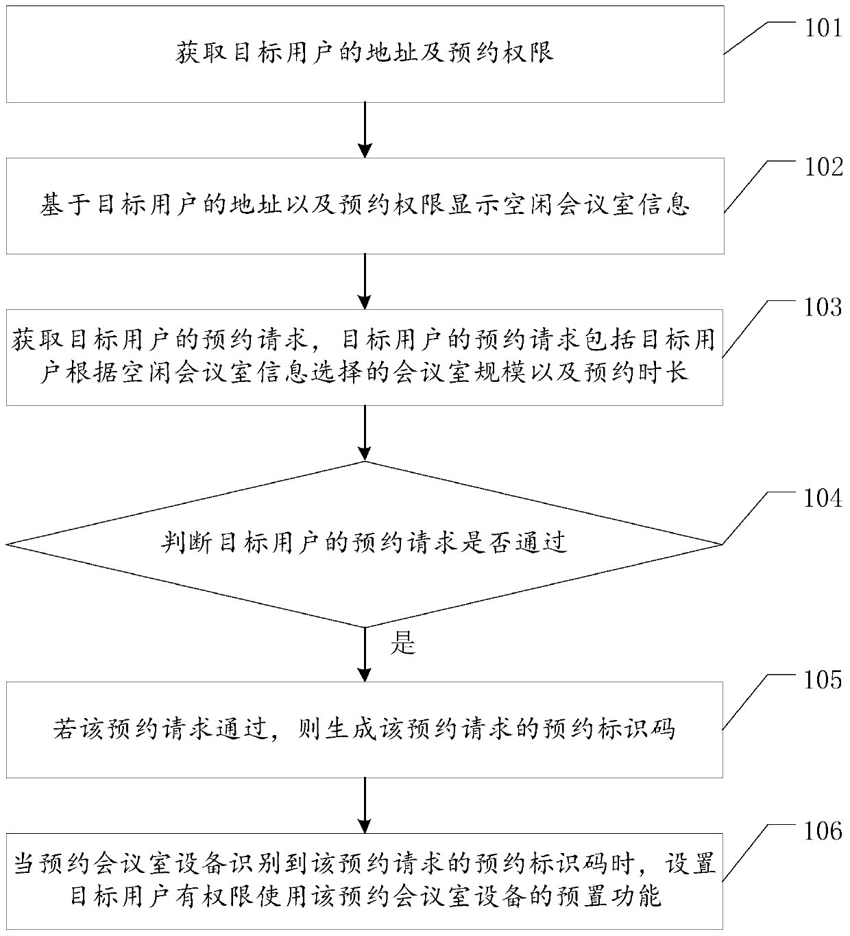 Conference room management method and device based on user address, equipment and storage medium