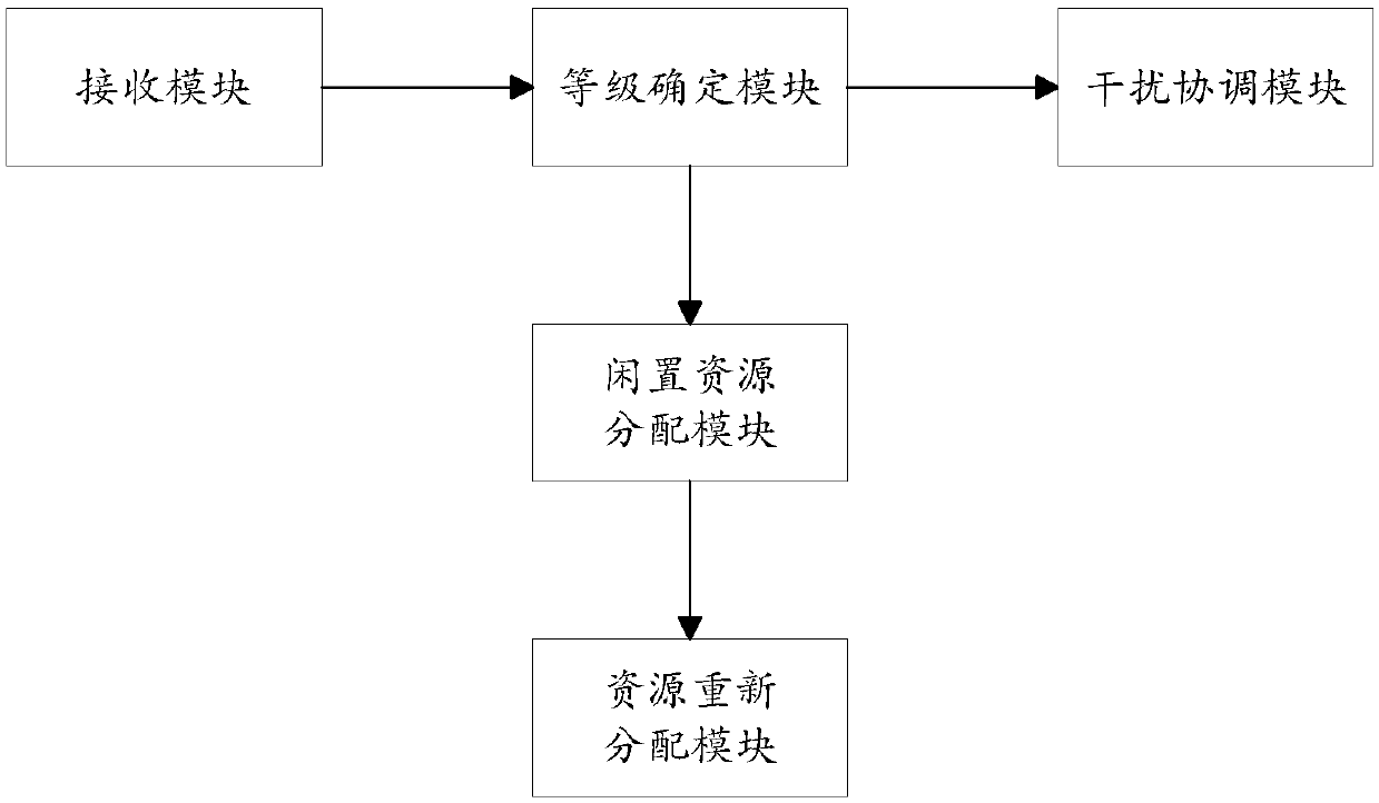 Interference coordination implementation method and equipment based on cell coverage level