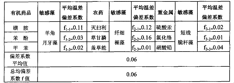 Evaluation Method of Combined Effect in Infrared Test of Acute Toxicity Algae