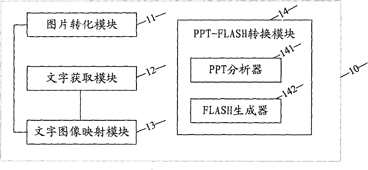 Document format conversion system and method