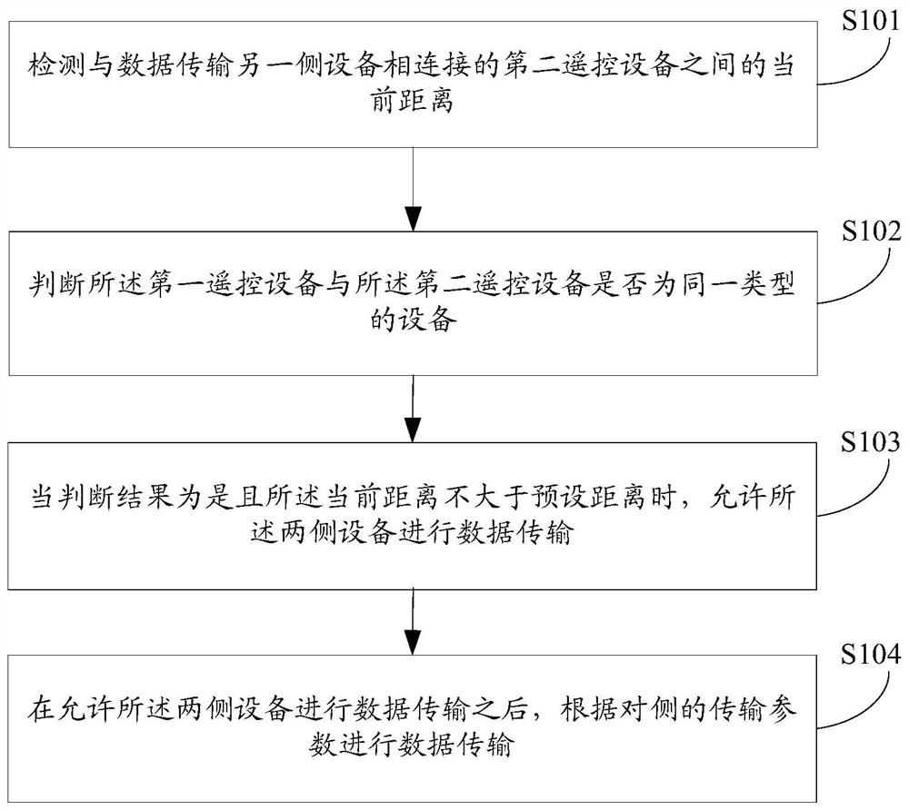 Data transmission method and device