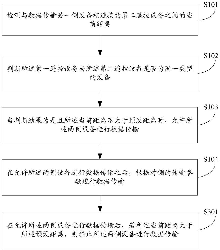 Data transmission method and device