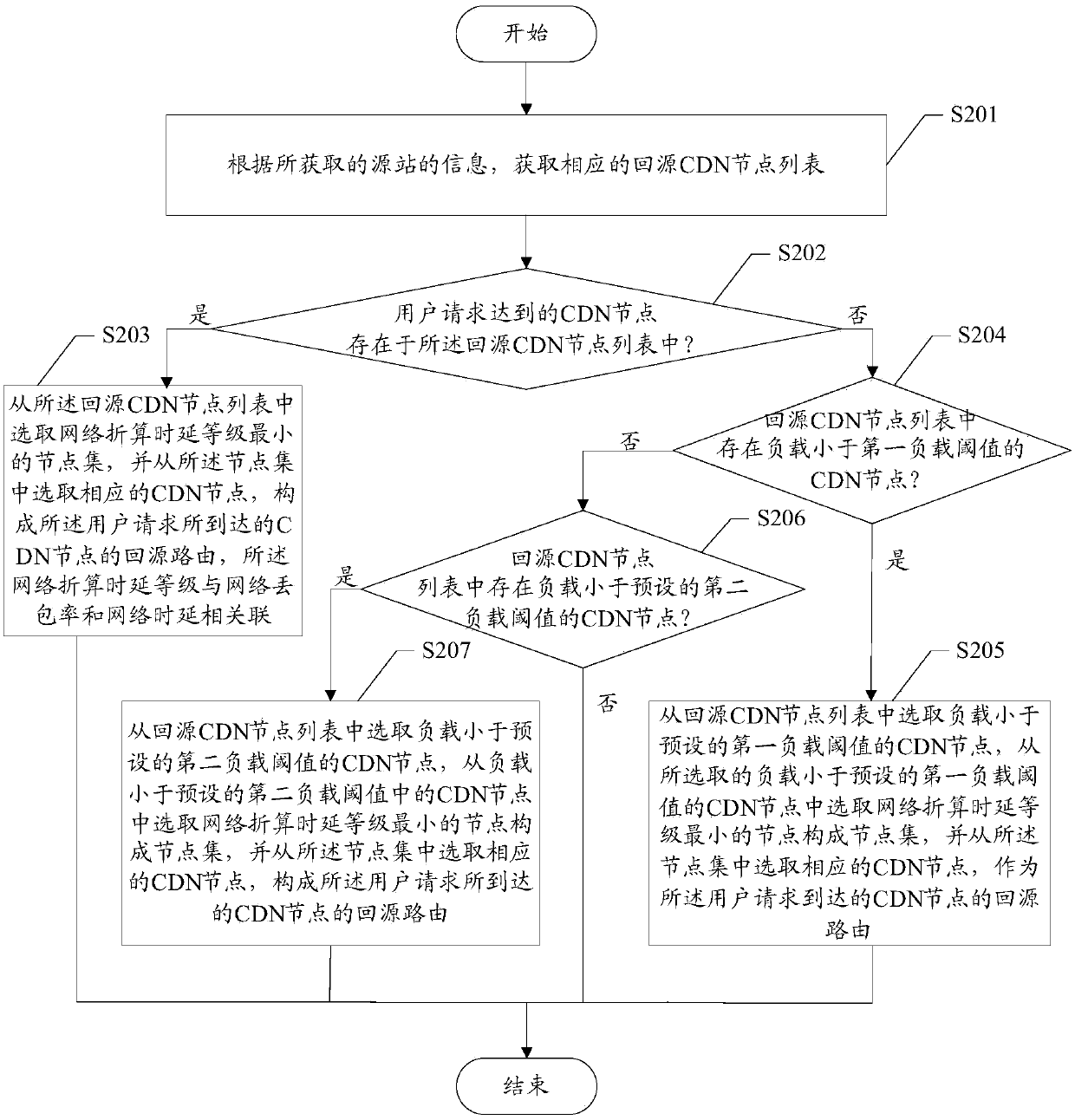 CDN node back-source routing distribution method, device and system