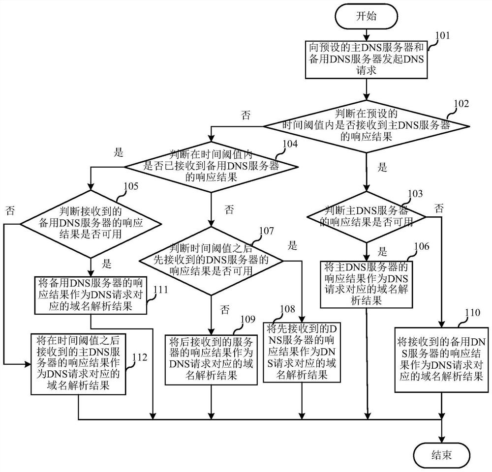 Method and Terminal for Improving DNS Availability