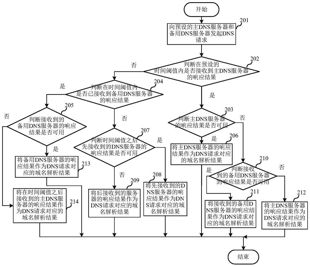 Method and Terminal for Improving DNS Availability