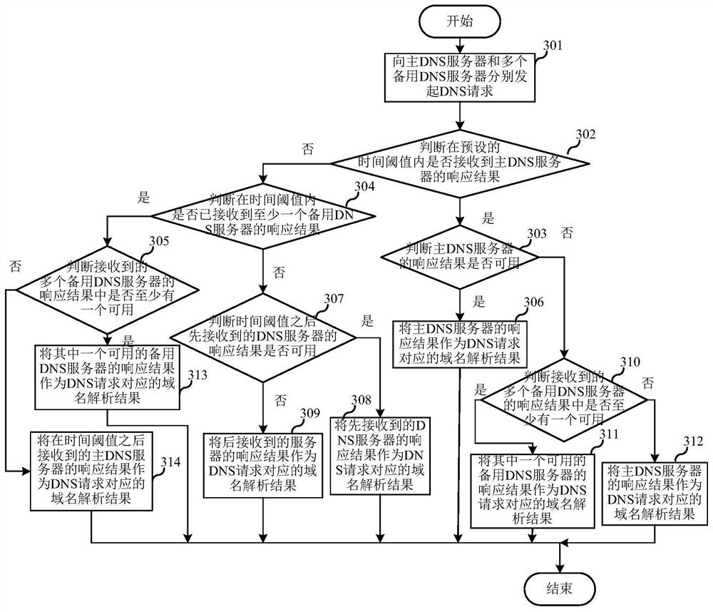 Method and Terminal for Improving DNS Availability