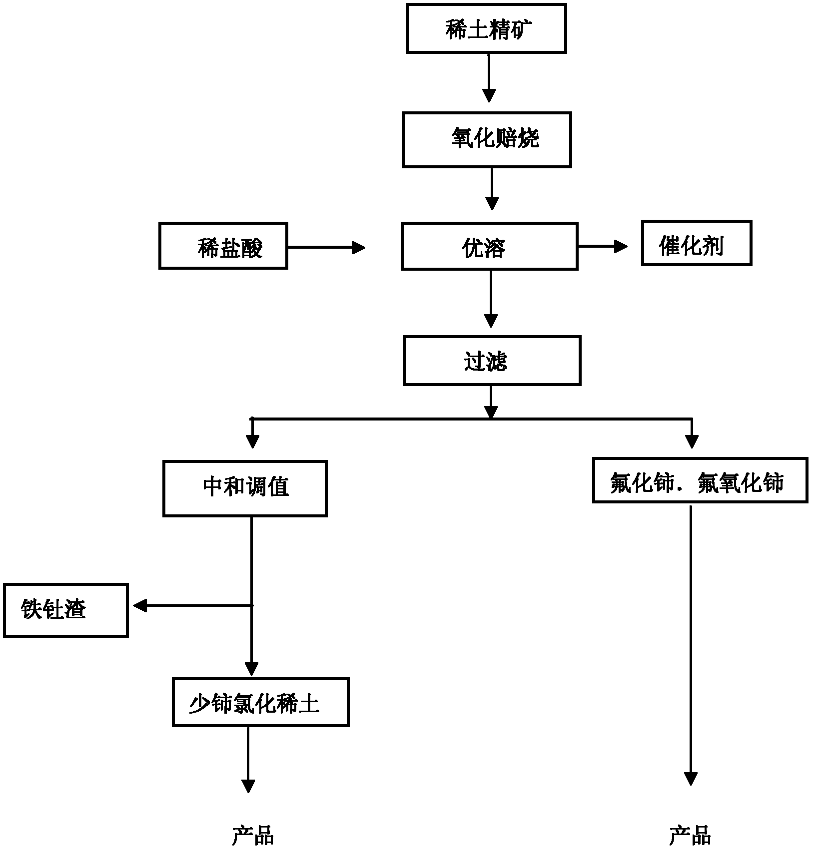Method for comprehensively recycling various rare earth from rare earth materials containing fluorine
