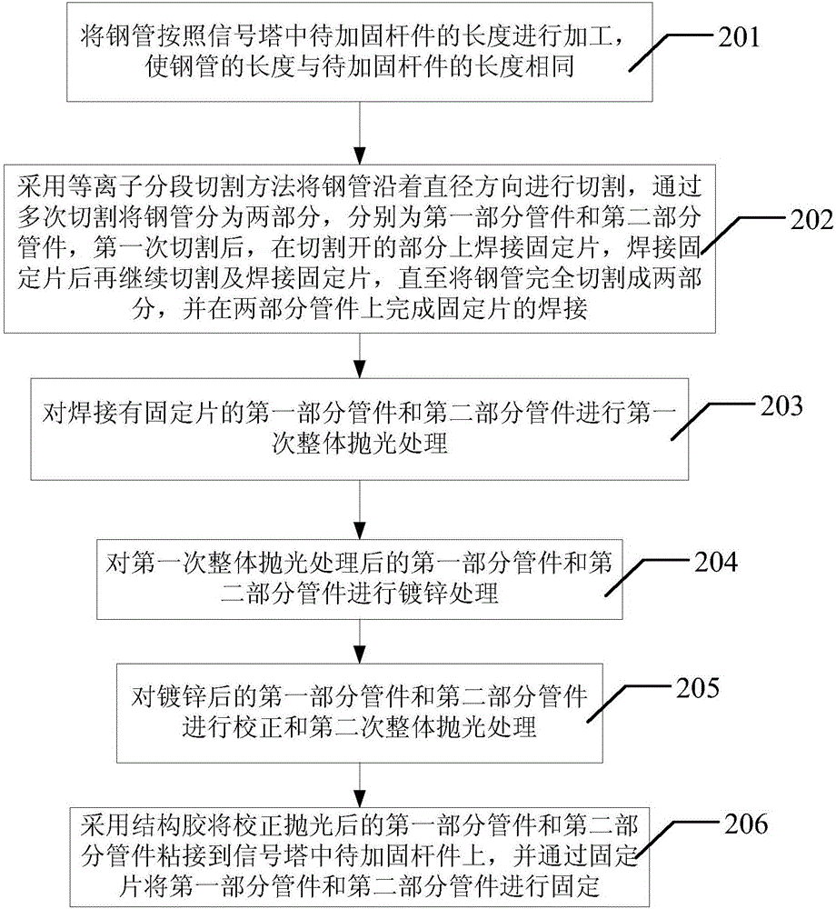 Reconstruction and reinforcement method for signal tower in communication base station and reinforced signal tower