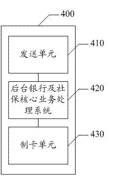 Self-service issuing device for social security financial IC (integrated circuit) card and data processing method thereof