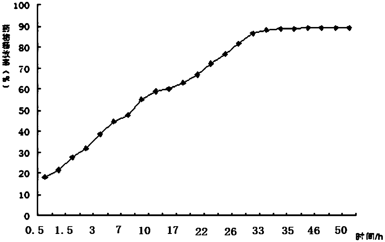 Florfenicol slow-release dispersoid and preparation method thereof