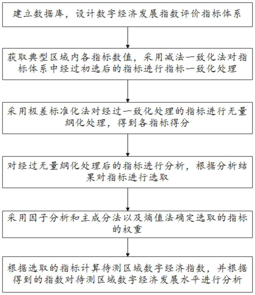 Digital economic index measuring and calculating method based on big data