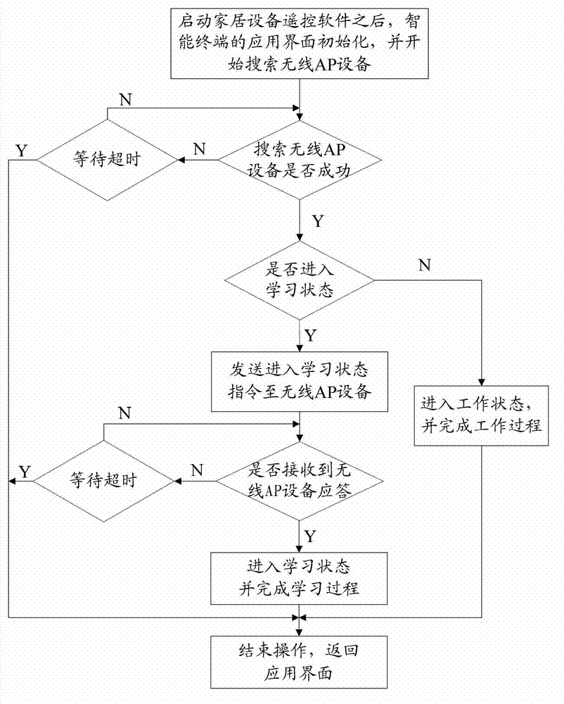 System and method for controlling household equipment based on intelligent terminal gesture recognition