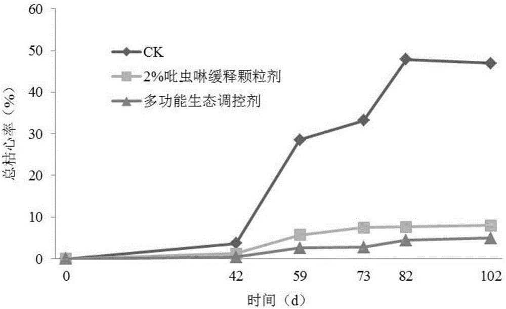 Ecological regulation agent and preparation method and application thereof