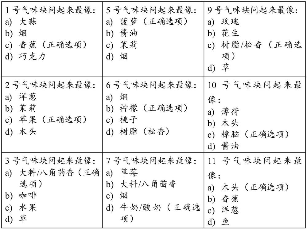 A kind of olfactory disorder detection kit and its application