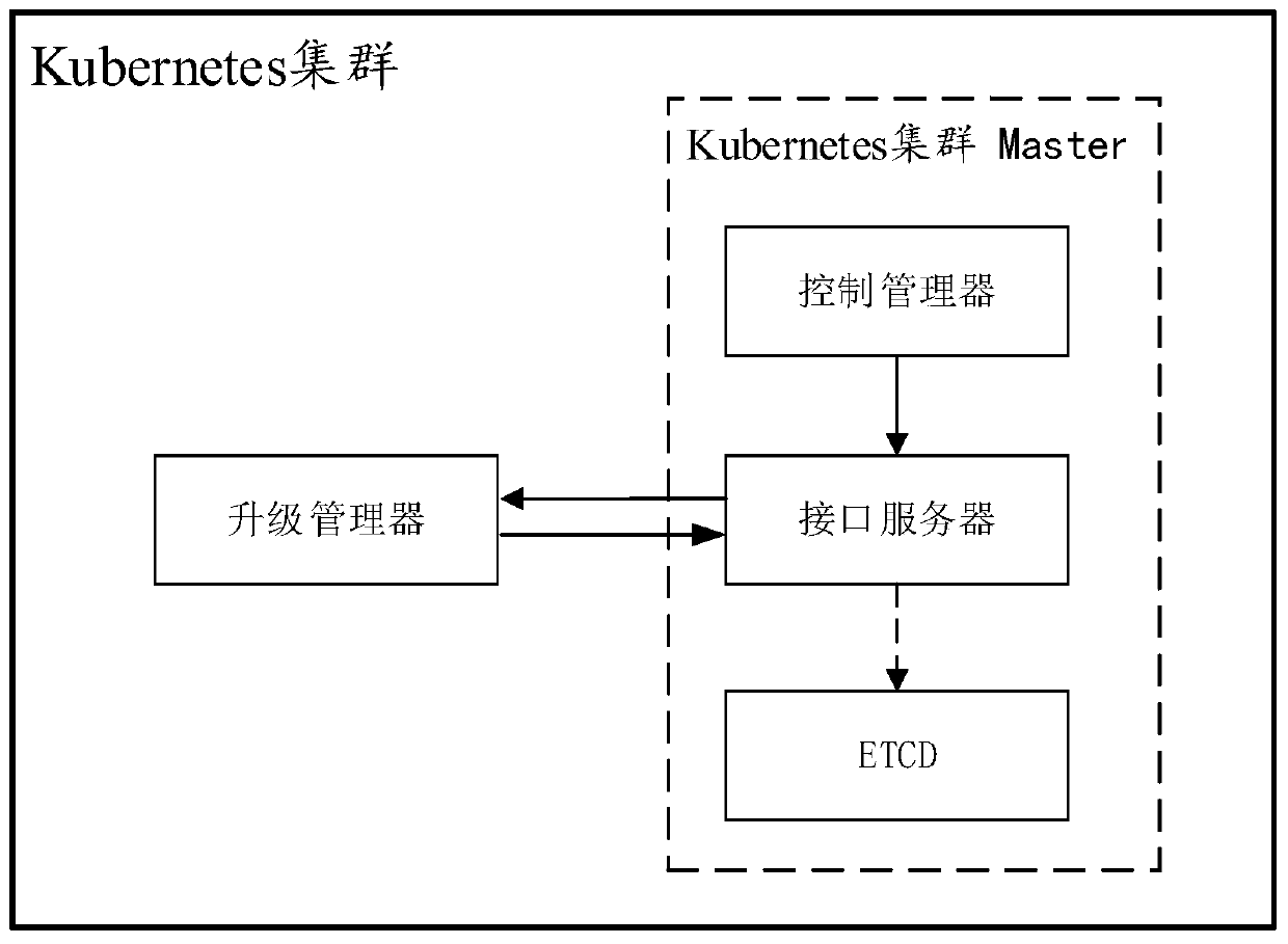 Upgrading method and device of Kubernetes cluster, electronic equipment and medium