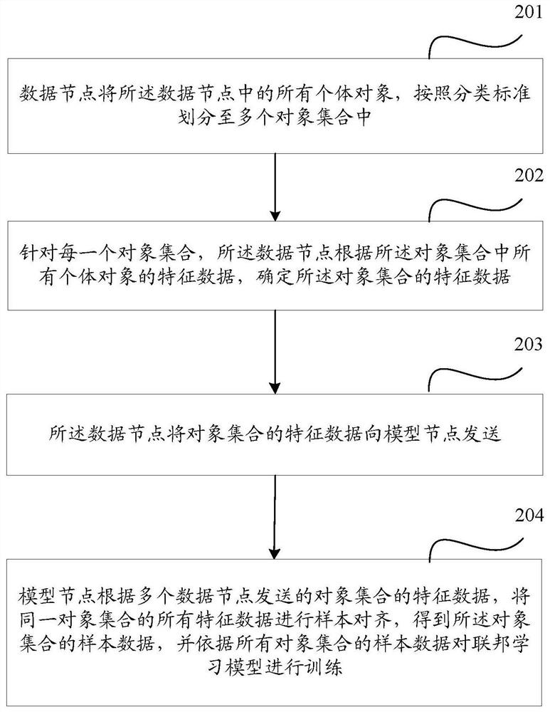 Federated learning multi-party security calculation method and device