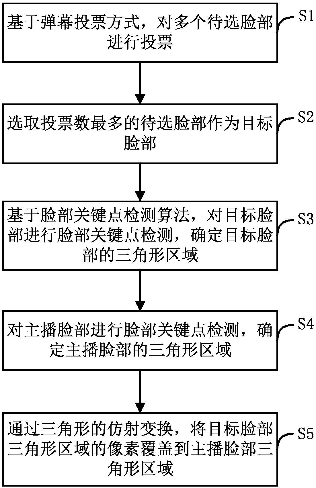 Live broadcast face-changing interaction implementation method, storage medium, equipment and system