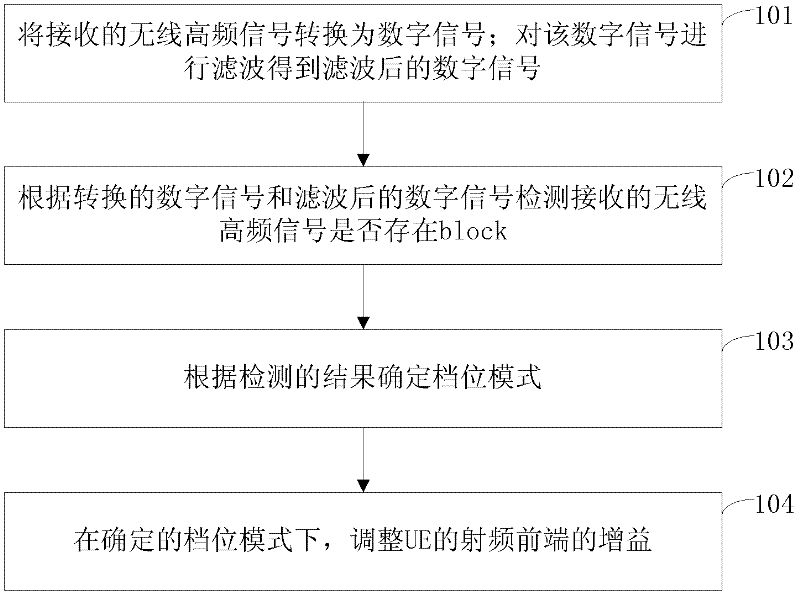 Method and device for adjusting gain