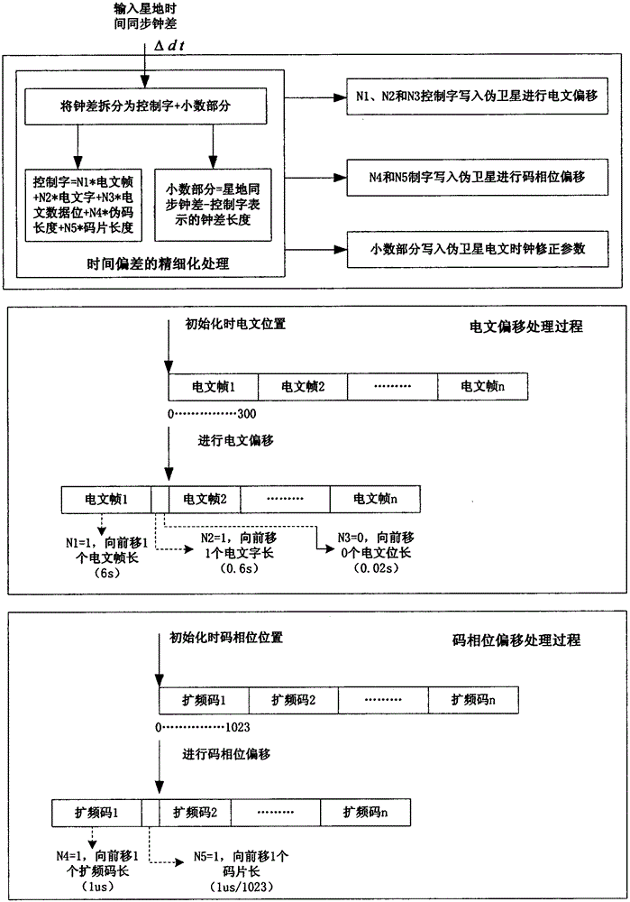 Zero Baseline Self-closed Loop Satellite-Ground Time Synchronization Method in Pseudo-Lite Positioning System